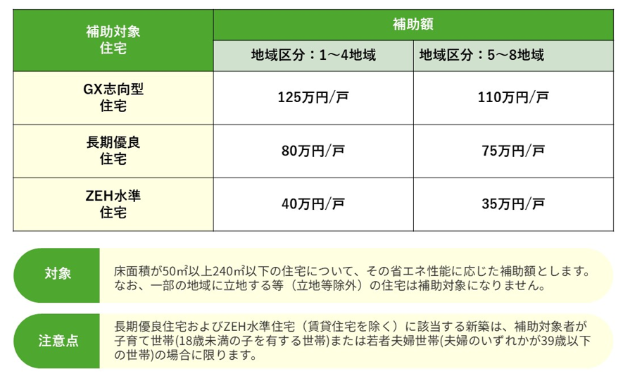 image - 株式会社FPマネー・プランニング | いわきファイナンシャルプランナー | いわきFP subsidy table for housing types: GX向型住宅, 長期優良住宅, ZEH水準住宅 with regional amounts. In regions 1–4, GX=125万/戸, 長期優良=80万/戸, ZEH=40万/戸; in regions 5–8, GX=110万/戸, 長期優良=75万/戸, ZEH=35万/戸. Below, two rounded green sections labeled 対象 (eligibility by floor area and exceptions) and 注意点 (conditions for eligibility, including household types).